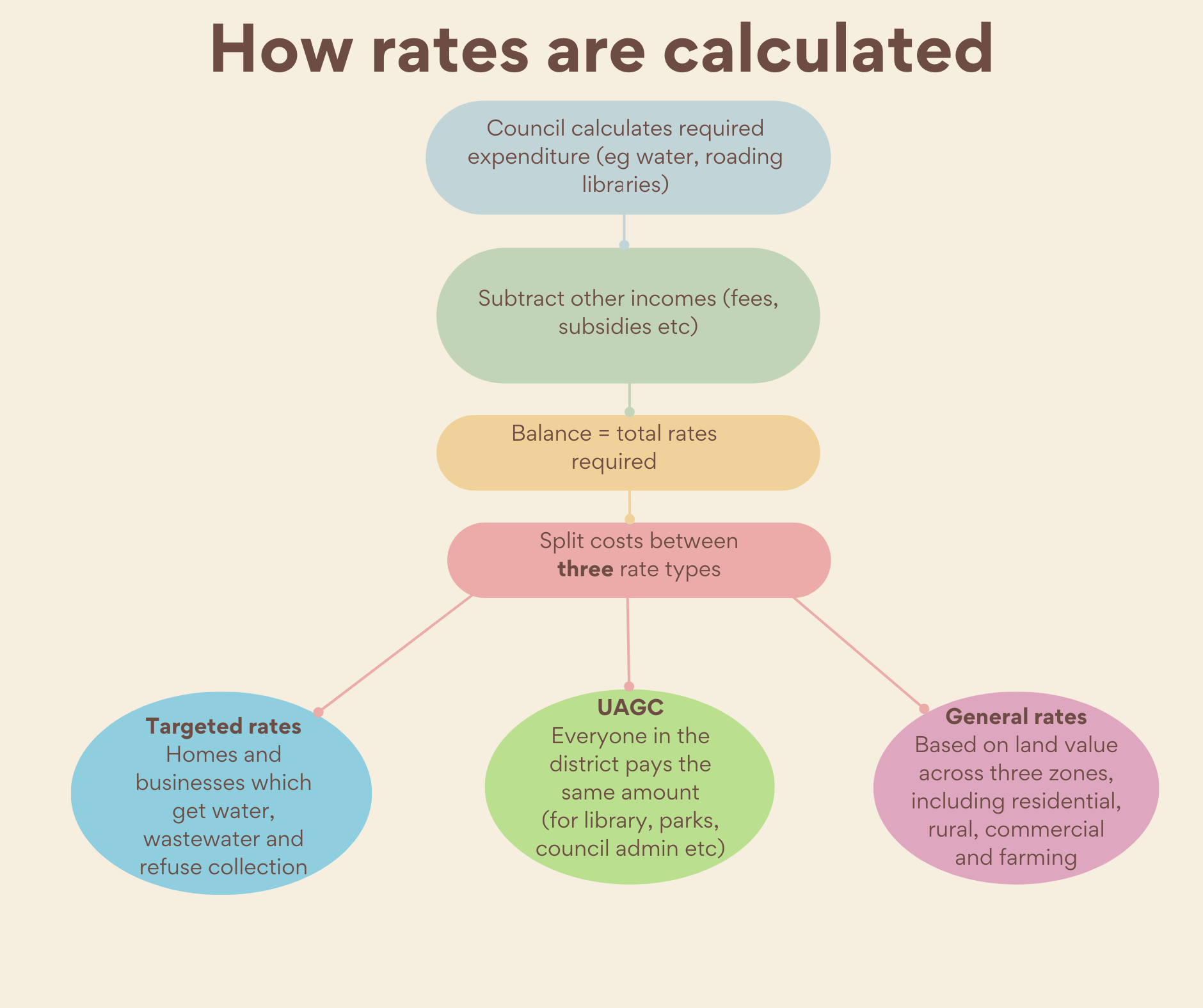Your Rates Explained - Grey District Council