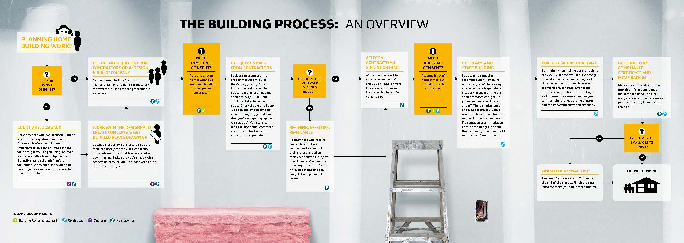 Overview of the building process